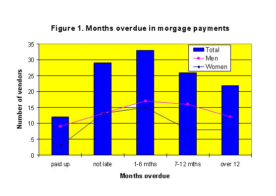 Figure 1: Months overdue in morgage payments