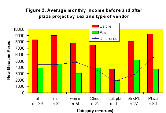 Figure 2: Average monthly income before and after plaza project...