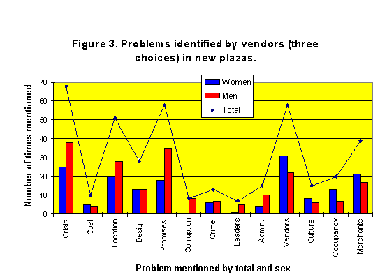 Figure 3: problems identified by vendors