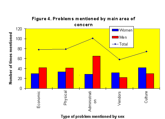 Figure 4: problems mentioned by main area of concern