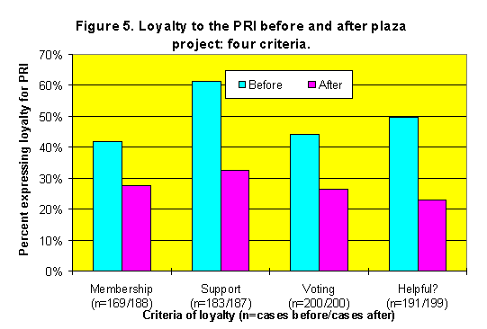 Figure 5: Loyalty to the PRI before and after plaza project